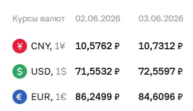 Центральный банк обновил курсы валют на 3 июня: доллар вырос более чем на ₽1, евро подешевел, юань показал незначительный рост. По курсу ЦБ проводятся расчеты по облигациям и фьючерсам.
