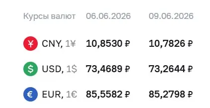 Официальный курс Центробанка на 9 июня: доллар — 73,26 ₽, евро — 85,28 ₽, юань — 10,78 ₽. Курсы снижены по сравнению с предыдущим значением.