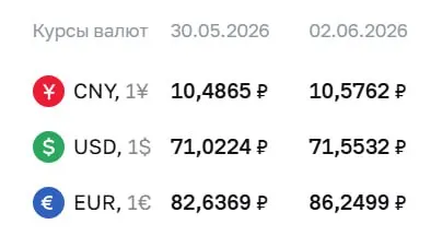 Официальные курсы на 2 июня: доллар — ₽71,55 (+₽0,53), евро — ₽86,25 (+₽3,61), юань — ₽10,58 (+₽0,09). По курсу ЦБ проходят расчёты по ряду инструментов, в том числе по облигациям и фьючерсам.