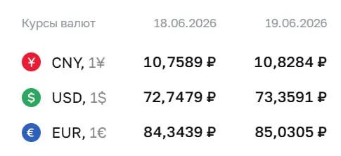 Официальный курс Банка России на 19 июня: доллар — ₽73,36; евро — ₽85,03; юань — ₽10,83. По курсу ЦБ проходят расчёты по ряду финансовых инструментов.