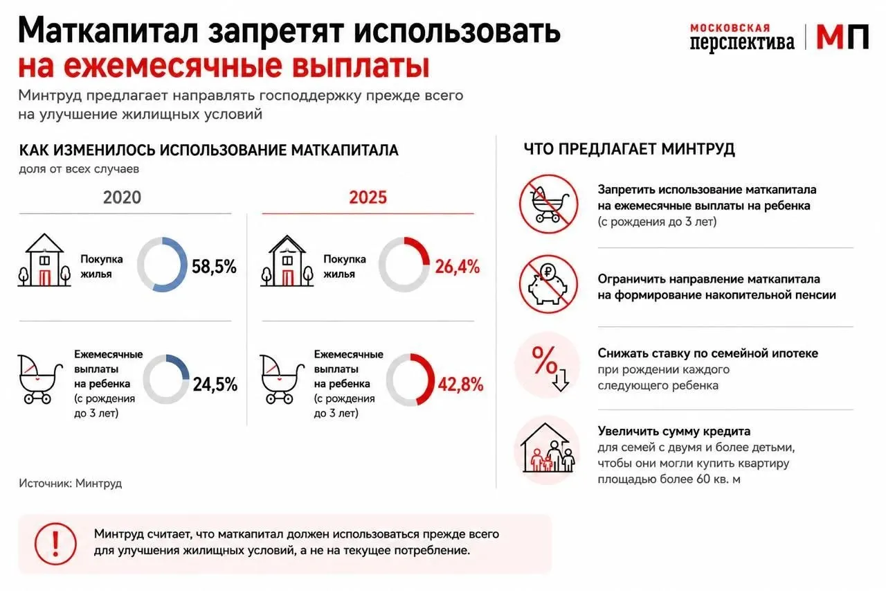 Ведомство направило в правительство предложение перераспределить использование маткапитала — стимулировать оформление ипотеки и увеличивать льготы для семей с несколькими детьми.