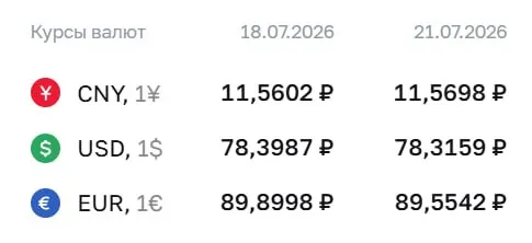 Доллар опустился на 8 копеек до ₽78,32, евро — на 35 копеек до ₽89,55; юань вырос на 1 копейку. По курсу ЦБ проходят расчёты по ряду инструментов, включая облигации и фьючерсы.
