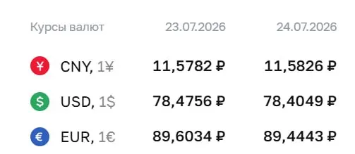 Официальный курс на 24 июля: доллар — 78,40 ₽ (-0,07), евро — 89,44 ₽ (-0,16), юань — 11,58 ₽ (+0,00).