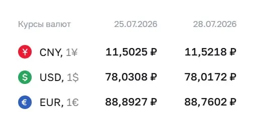 Официальный курс Центробанка на 28 июля: доллар — 78,02 ₽, евро — 88,76 ₽, юань — 11,52 ₽. По этому курсу проходят расчёты по ряду финансовых инструментов.