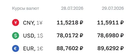 По курсу Центробанка на 29 июля доллар — 78,70 ₽ (рост 0,68 ₽), евро — 89,63 ₽, юань — 11,59 ₽. Для доллара это максимум с 8 апреля; курс ЦБ используется при расчётах по ряду облигаций и фьючерсов.