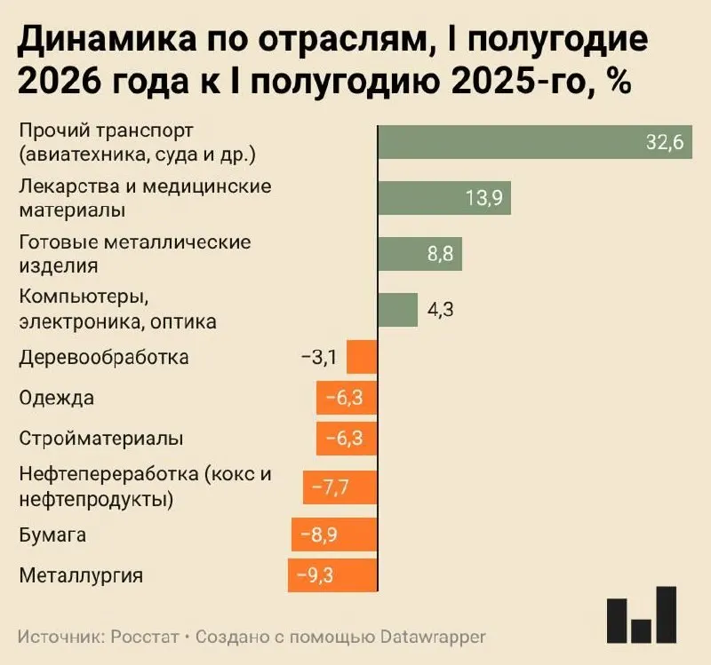 Индекс промышленного производства за I полугодие 2026 года вырос всего на 0,4%: металлургия, целый ряд обрабатывающих отраслей и цементная промышленность испытывают существенное сокращение производства.