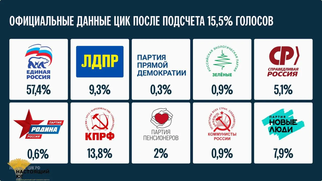 После частичного подсчета бюллетеней опубликованы первые данные; финальные результаты ожидаются не ранее 25 сентября.