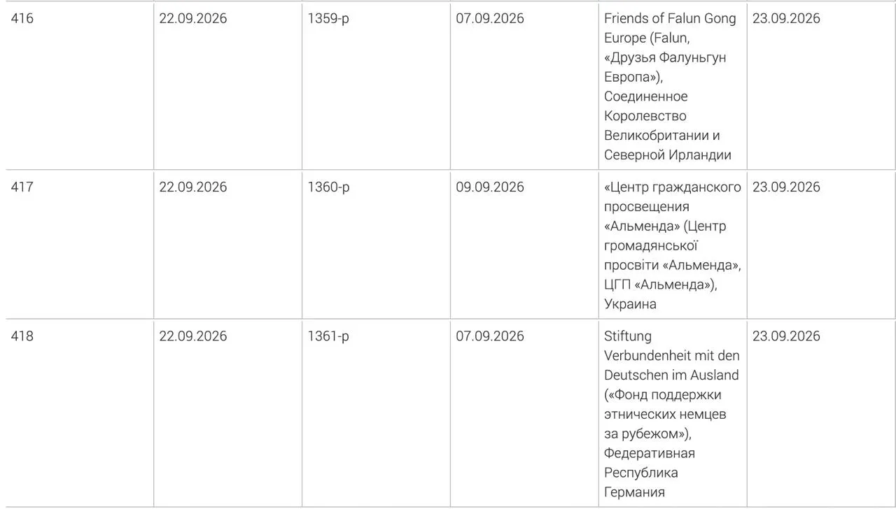 Минюст обновил реестр: в число нежелательных вошли Фонд поддержки этнических немцев за рубежом, украинский центр гражданского просвещения «Альменда» и британское объединение «Друзья Фалуньгун Европа». Точные причины внесения в список не публикуются.