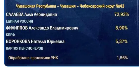 Подсчёт начинается на участках в деревнях и сельских населённых пунктах, поэтому итог по партии власти может оказаться ниже стартовых результатов.