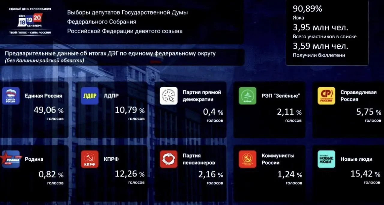 Данные по дистанционному электронному голосованию показывают распределение голосов между основными партиями.