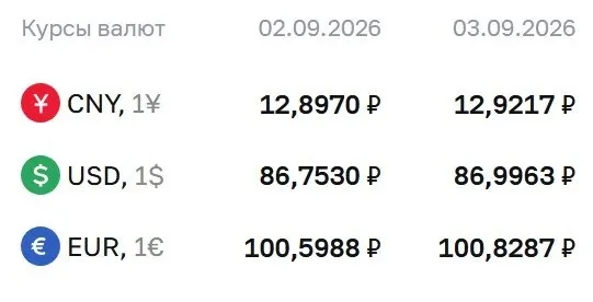 Курс валют на сегодня: доллар близок к 87 ₽, евро — около 101 ₽, юань — около 13 ₽.
