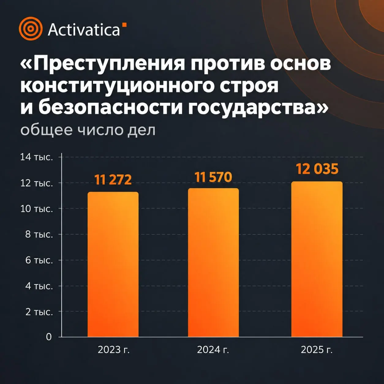 Статистика судебных органов за 2025 год фиксирует рост числа дел и усиление наказаний по делам против общественной безопасности, включая увеличение сроков лишения свободы.
