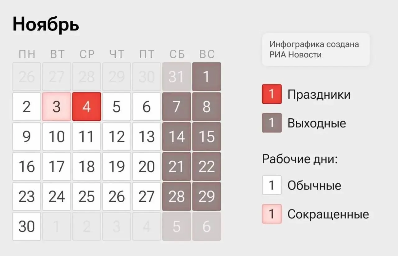 Россиянам объявляют четырехдневную рабочую неделю: 2–3 и 5–6 ноября — рабочие дни, 4 ноября — выходной по Дню народного единства.