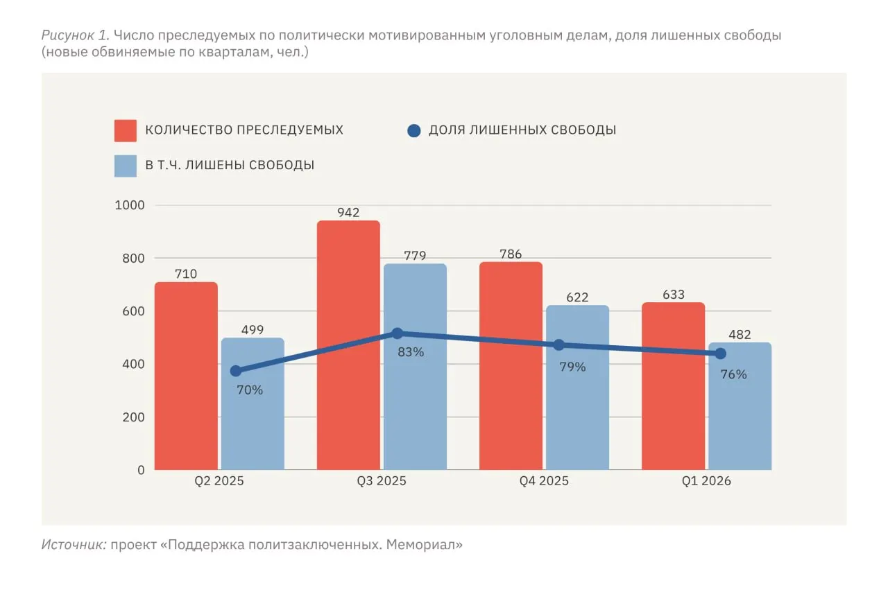 По данным правозащитников, за январь–март 2026 года по политически мотивированным делам преследуются 633 человека, из них 482 лишены свободы. Отмечается, что уровень репрессий в отношении жителей оккупированных территорий Украины в разы выше, чем в самой России, а число дел на российской территории вышло на «плато».