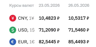 Центральный банк увеличил официальные курсы доллара и евро на 26 мая. По этим курсам проходят расчеты по ряду инструментов, в том числе по облигациям и фьючерсам.