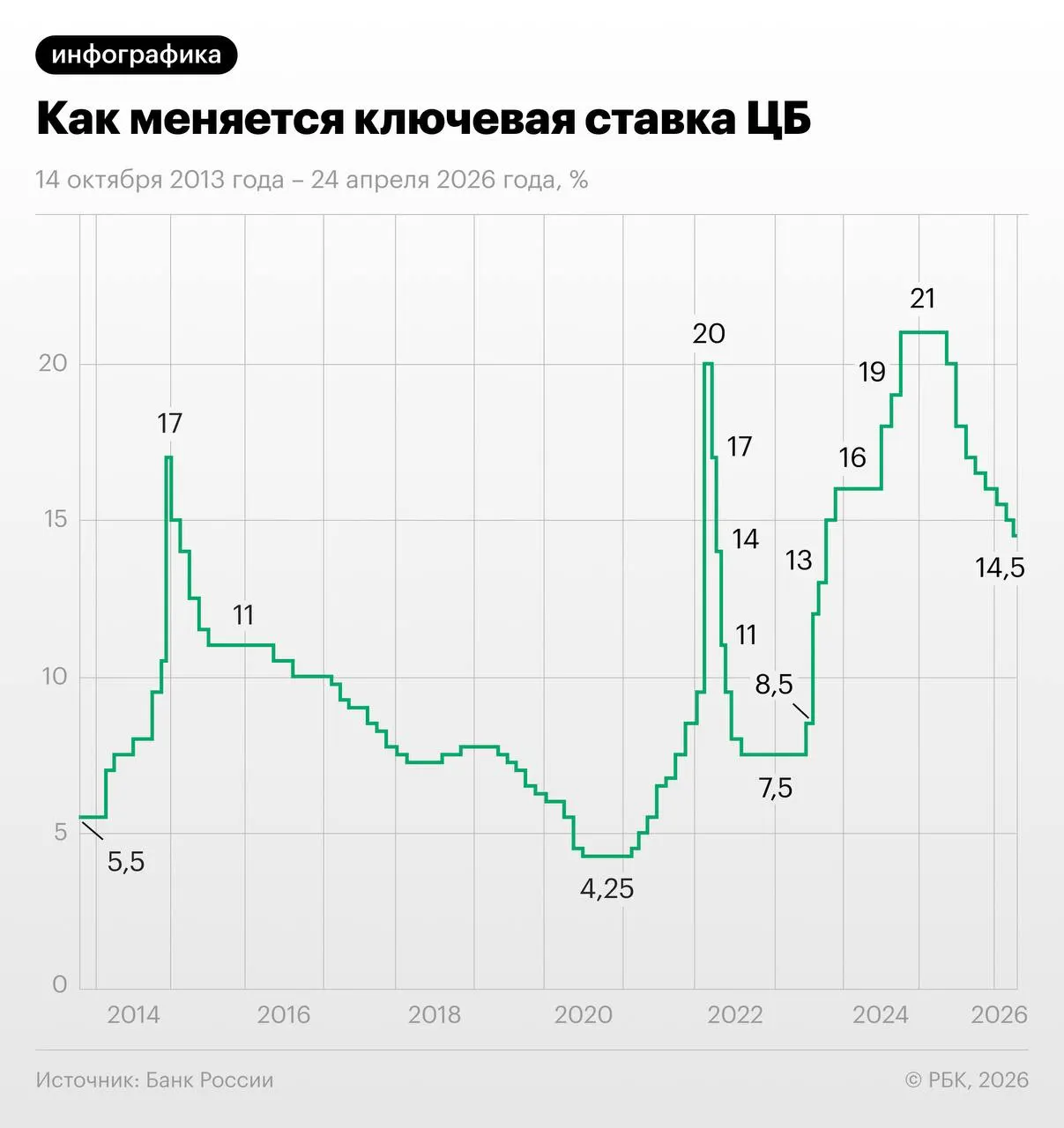 Своп-контракты отражают ожидание поэтапного снижения ключевой ставки в июне–июле с последующей паузой и выходом на уровень около 13–13,25% к концу года; эксперты предупреждают о рисках из‑за осенней индексации тарифов.
