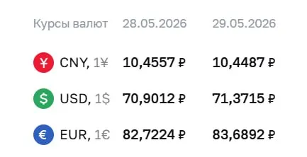 Официальный курс на 29 мая: доллар — ₽71,37 (+₽0,47), евро — ₽83,69 (+₽0,97), юань — ₽10,45 (-₽0,01). По курсу Центробанка проходят расчёты по ряду инструментов.