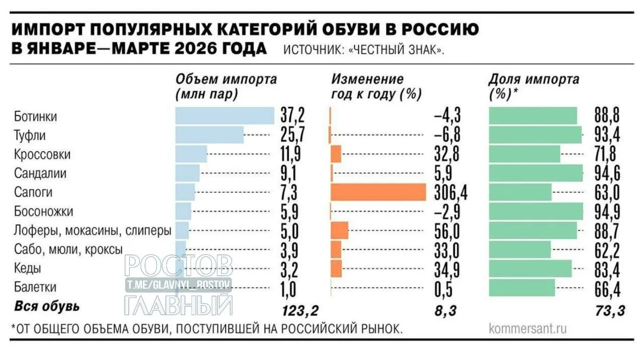 Минпромторг поддержал введение НДС 22% на зарубежные интернет‑заказы с 2027 года. Производители предлагают ввести дополнительные пошлины — цены на импортные товары могут вырасти на 25–30%.