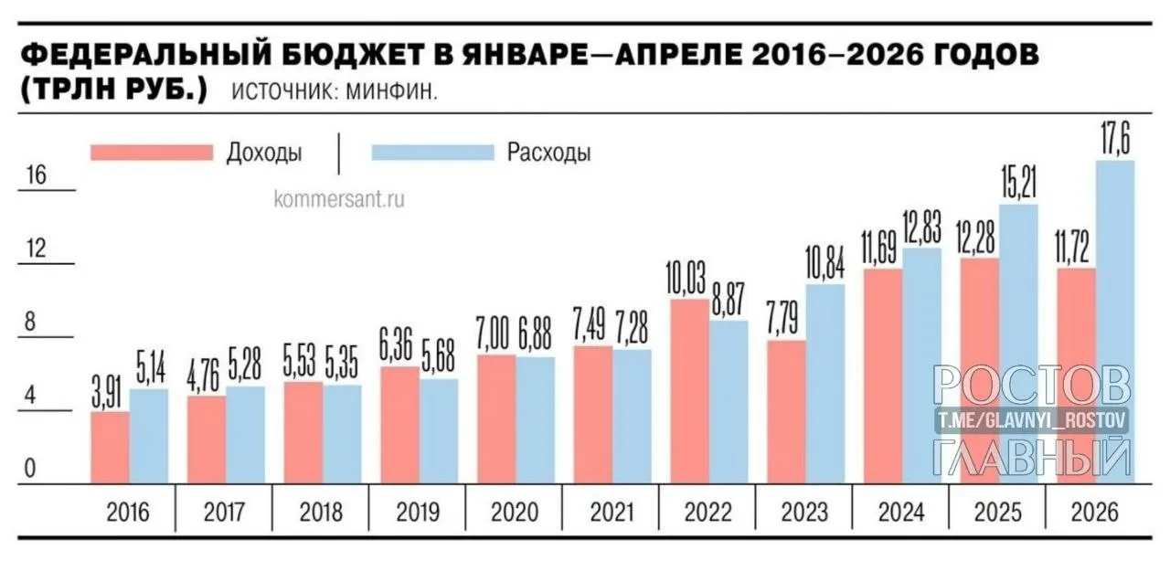Минфин: дефицит федерального бюджета за январь—апрель 2026 года составил 5,8 трлн руб. (2,5% ВВП) — почти на 3 трлн руб. больше, чем годом ранее. За апрель рост составил 1,3 трлн руб. (28,4%).