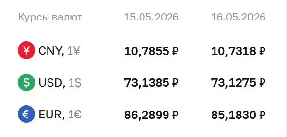 Официальные курсы валют на выходные и понедельник, 18 мая: доллар — 73,13 ₽, евро — 85,18 ₽, юань — 10,73 ₽. Курсы используются при расчётах по ряду инструментов, в том числе по замещающим облигациям и фьючерсам.