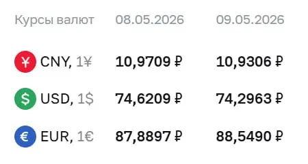 Официальные курсы Центробанка на праздничные дни и на 12 мая: доллар — 74,30 ₽, евро — 88,55 ₽, юань — 10,93 ₽. По этим курсам проводятся расчёты по ряду инструментов, в том числе по облигациям и фьючерсам.