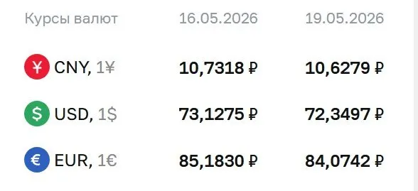Центробанк установил официальные курсы на 19 мая: доллар — 72,35 ₽ (-0,78 ₽), евро — 84,07 ₽ (-1,11 ₽), юань — 10,63 ₽ (-0,10 ₽). Эти курсы используются при расчетах по ряду финансовых инструментов.