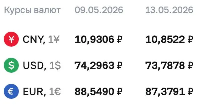 Официальные курсы Центробанка на 13 мая: доллар — ₽73,7878, евро — ₽87,3791, юань — ₽10,8522; все три валюты показали снижение.