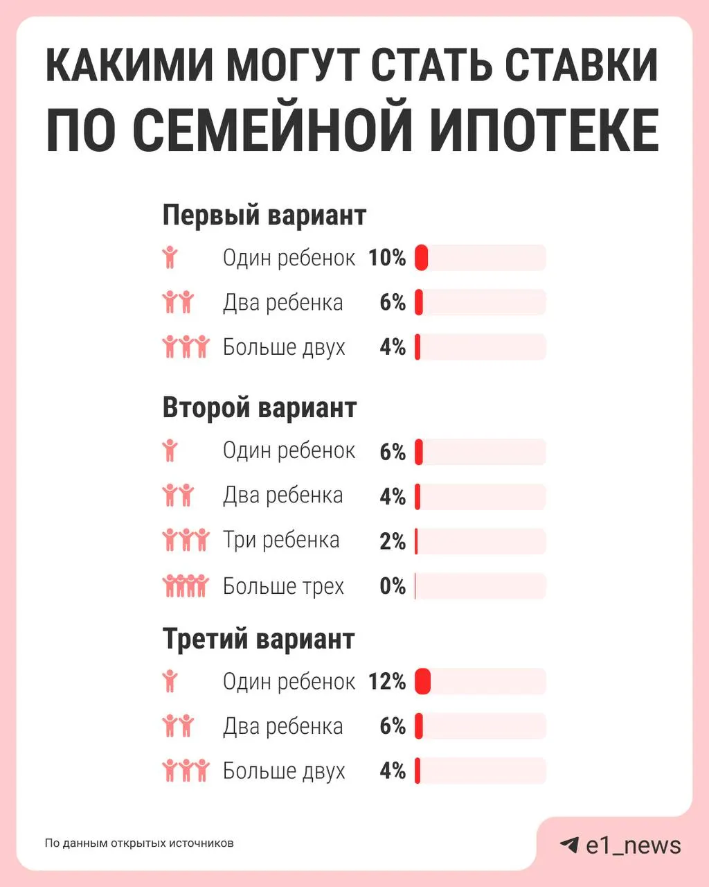 Власти обсуждают реформу семейной ипотеки: ставка может зависеть от числа детей — чем больше детей, тем ниже процент. Предложения должны подготовить к лету.