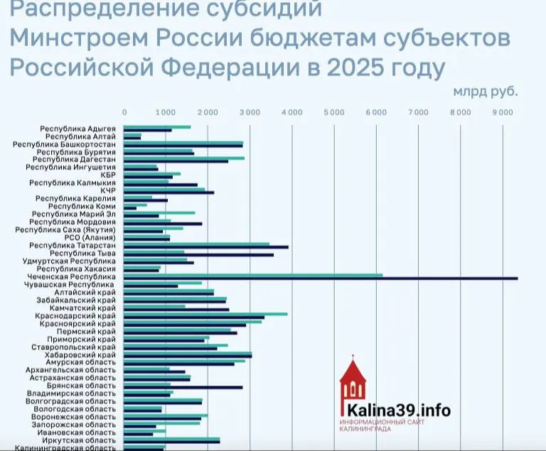 По итогам 2025 года регион получил около 950 млн рублей — один из самых низких объёмов субсидий от Минстроя среди регионов страны.