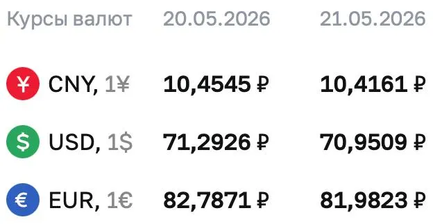 Официальный курс Центробанка на 21 мая: доллар — 70,9509 ₽, евро — 81,9823 ₽, юань — 10,4161 ₽. Курс используется при расчетах по облигациям и фьючерсам.