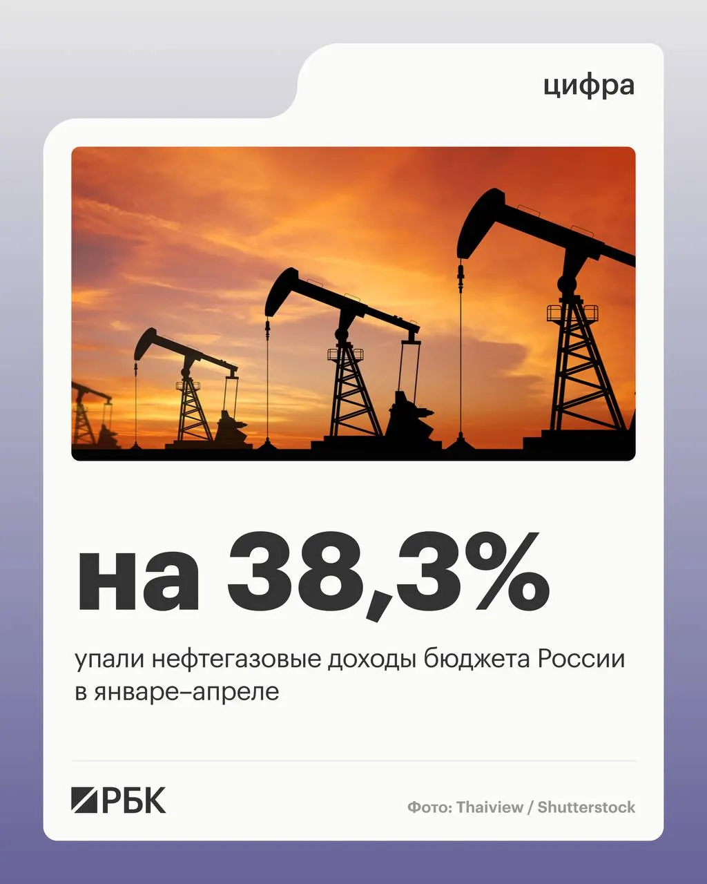 Минфин: нефтегазовые поступления составили 2 298 млрд руб., общие доходы — 11 721 млрд руб. при росте ненефтегазовых поступлений на 10,2%; расходы — 17 598 млрд руб.