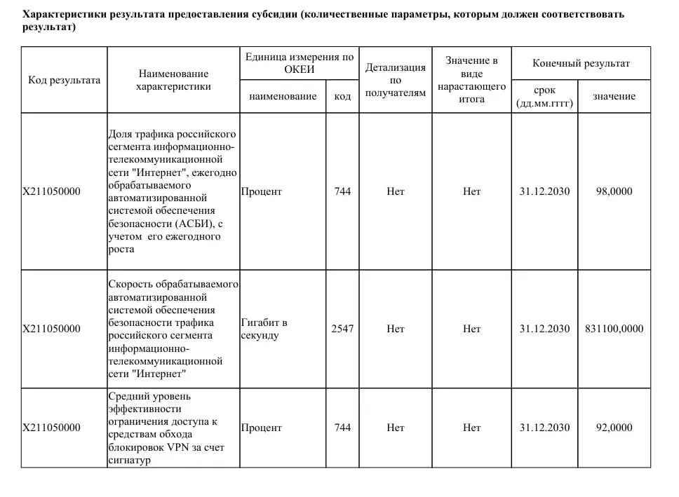 В документе ведомства прописаны планы по модернизации систем фильтрации трафика: на эти цели из бюджета выделят 40 млрд рублей, а к 2030 году планируется увеличить пропускную способность до 831 Тбит/с.