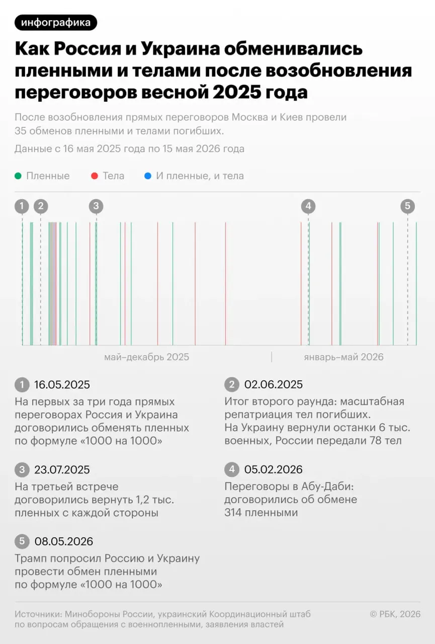 Депутат Госдумы Шамсаил Саралиев сообщил о передаче 528 тел Украине и 41 — России. Ранее президент Путин говорил о передаче более 20 тысяч тел с начала 2025 года.