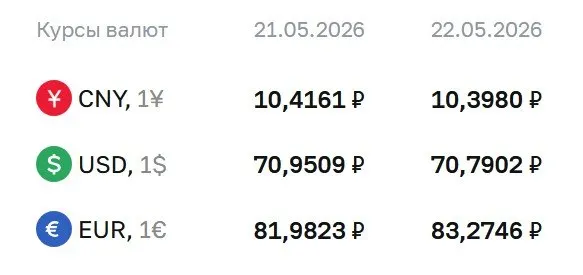 Официальный курс доллара установлен на уровне 70,79 ₽ (−0,16 ₽); евро — 83,27 ₽ (+1,29 ₽); юань — 10,40 ₽ (−0,02 ₽). Курсы ЦБ используются для расчетов по облигациям и фьючерсам.