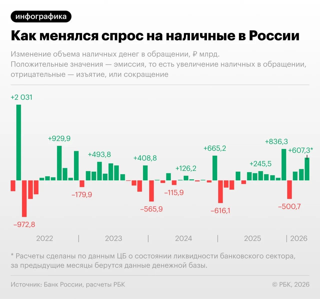 Данные Банка России показывают второй подряд месяц роста наличных средств у населения — показатель может превысить 20 трлн рублей.