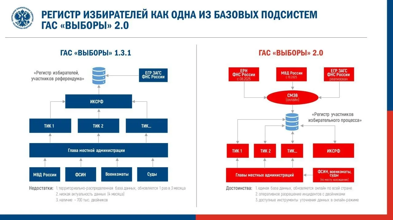 Центризбирком утвердил регламент запуска ГАС 2.0 для федеральной кампании. Эксперты предупреждают о рисках потери открытости данных: в прошлом система давала ошибки и исчезали результаты голосования.