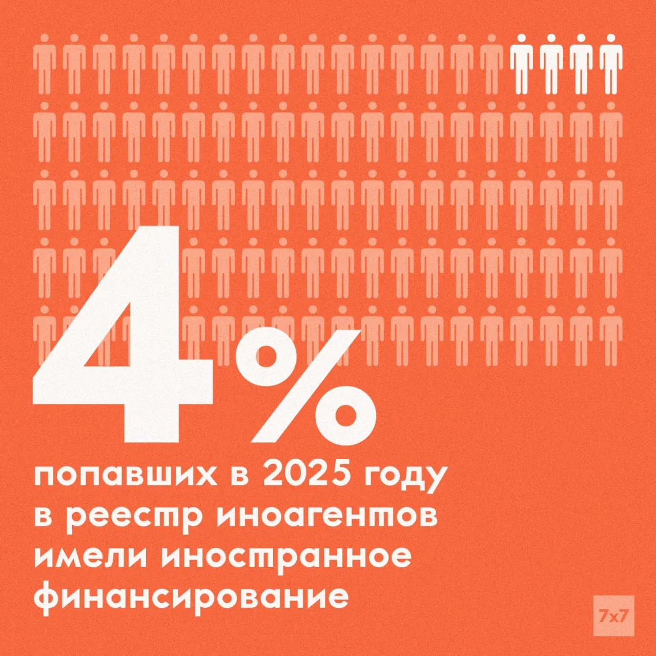 Замминистра юстиции Олег Свидоренко заявил, что лишь у 4% сохраняется признак иностранного финансирования; у большинства иноагентов зарубежные деньги не обнаружены, учитываются другие формы влияния.