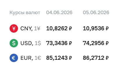На 5 июня официальный курс ЦБ: доллар — 74,30 ₽, евро — 86,27 ₽. Курсы используются при расчётах по облигациям и фьючерсам.