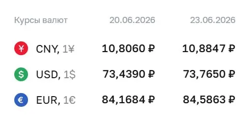 На 23 июня доллар вырос до ₽73,77 (+₽0,33), евро — до ₽84,59 (+₽0,42); также подрос юань.