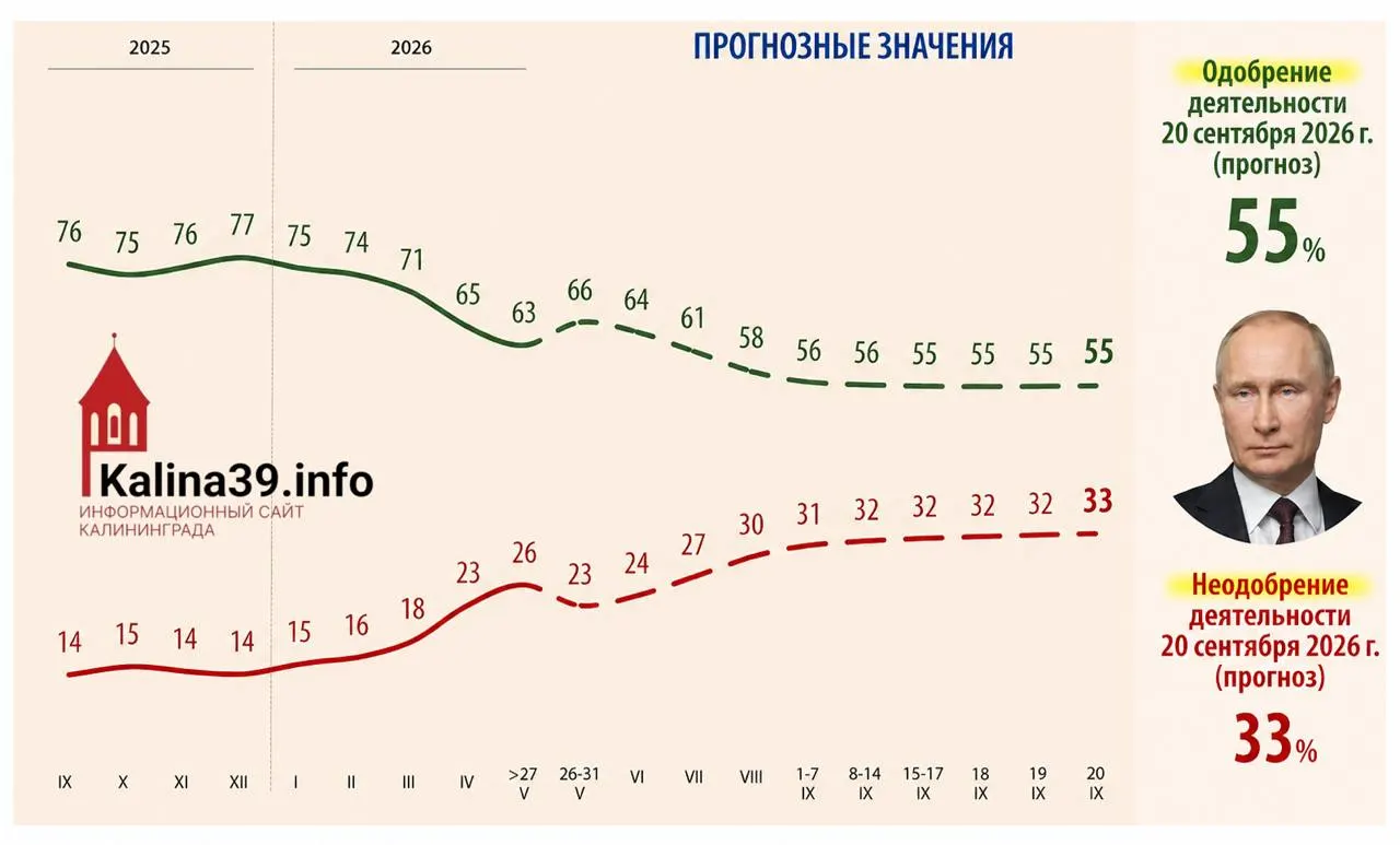 Внутренняя аналитика для администрации президента предполагает снижение одобрения до 55% и рост доли недовольных до 33% — эти материалы обсуждались в Кремле при подготовке к выборам.