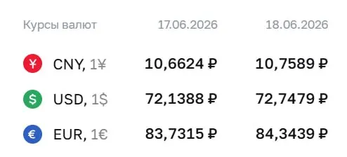 Официальный курс на 18 июня: доллар — 72,75 ₽, евро — 84,34 ₽, юань — 10,76 ₽. По курсу ЦБ проходят расчёты по облигациям и фьючерсам.