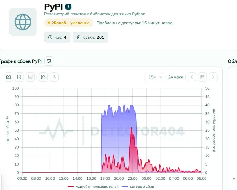 Пользователи сообщили о сбое при работе с PyPI — официально в Роскомнадзоре говорят, что доступ не ограничивается, но технический анализ выявил признаки целенаправленного ограничения. К утру 2 июня жалоб стало заметно меньше.
