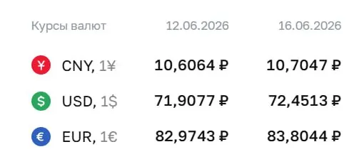 Центральный банк установил официальный курс: доллар — 72,45 ₽ (+0,54), евро — 83,80 ₽ (+0,83). По курсу ЦБ проходят расчёты по ряду финансовых инструментов.