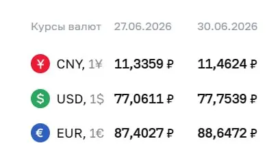 Официальные курсы на 30 июня: доллар — ₽77,75, евро — ₽88,65, юань — ₽11,46. По курсу ЦБ проходят расчёты по облигациям и фьючерсам.