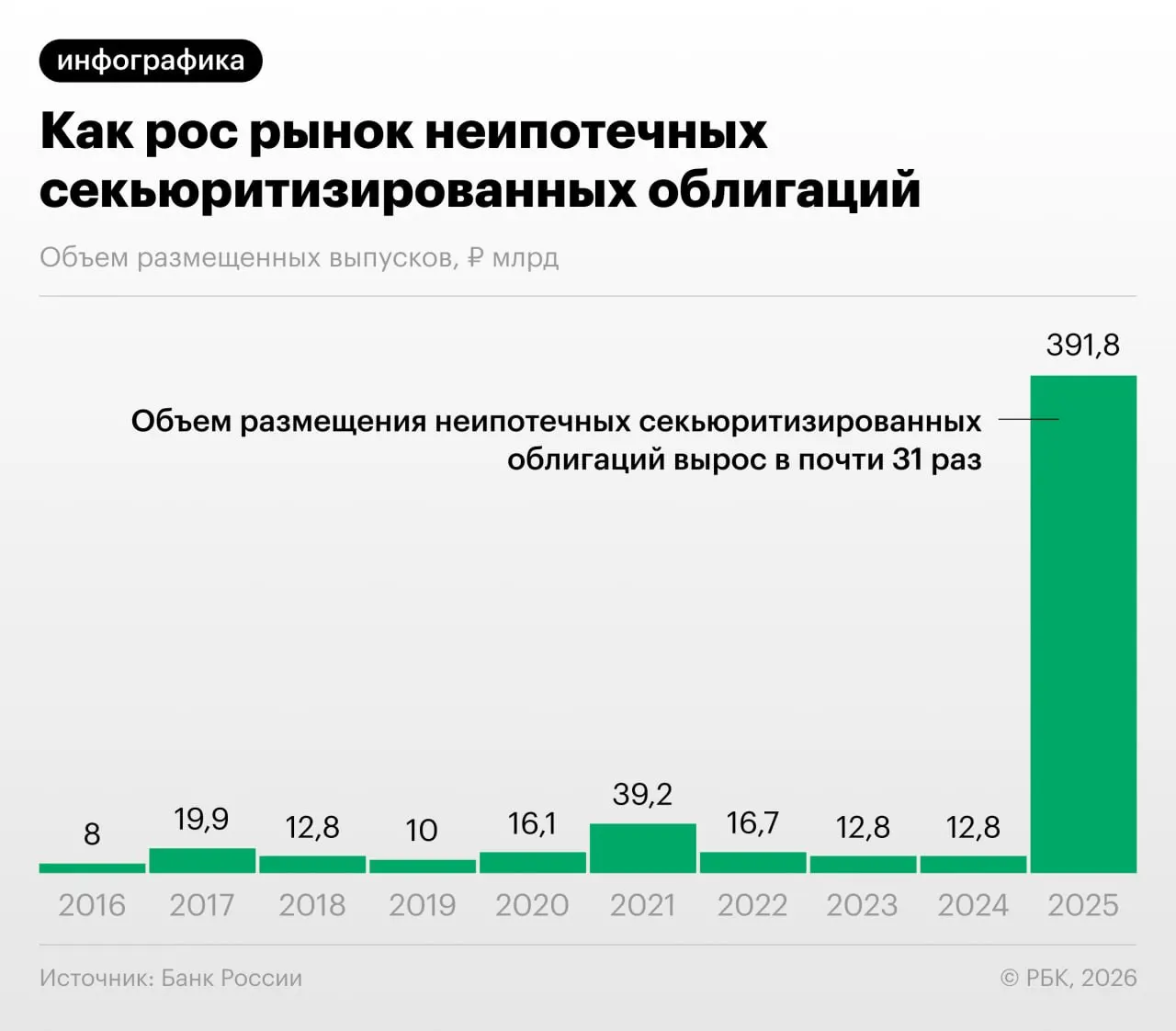 Российские банки активизировали выпуск облигаций, обеспеченных потребкредитами. ЦБ предупреждает о рисках регуляторного арбитража, обмена портфелями и низкой прозрачности таких выпусков для инвесторов.