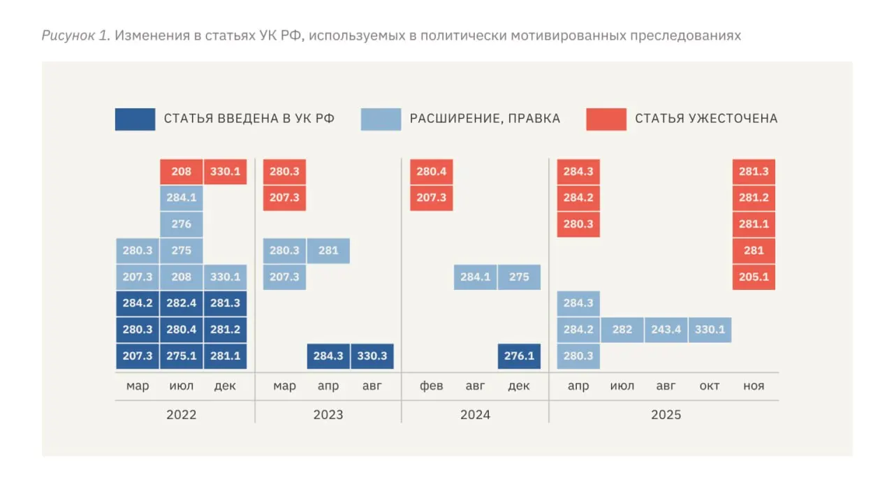 В докладе правозащитной организации констатируют расширение репрессивных статей УК, рост сроков заключения, широкое применение пыток и активную криминализацию несогласных после начала войны с Украиной.