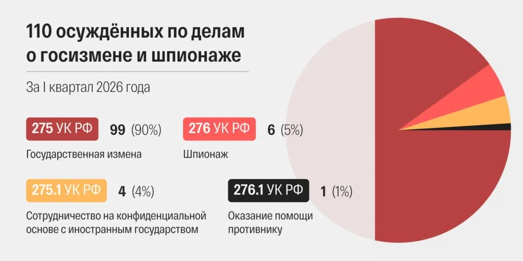 За март 2026 года российские суды огласили 48 приговоров по статьям о «госизмене» и «шпионаже» — это самый высокий показатель по делам, связанным с государственной безопасностью. Сроки рассмотрения дел ускорились, многие приговоры сопровождаются дополнительными «террористическими» статьями.
