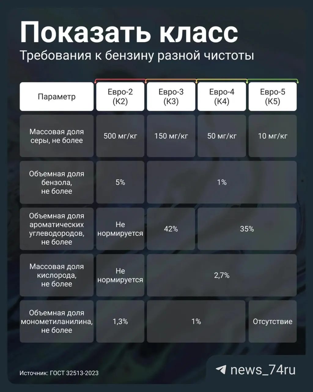 Постановление правительства разрешило продавать бензин уровня Евро‑3 под маркировкой К5. Проверьте паспорт качества партии и сопоставьте класс топлива с классом автомобиля — особенно важно для машин после 2016 года.