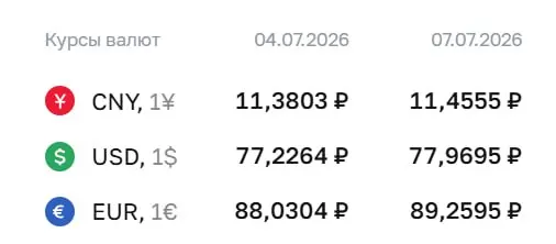 Официальный курс на 7 июля: доллар — 77,97 ₽ (+0,74 ₽), евро — 89,26 ₽ (+1,23 ₽), юань — 11,46 ₽ (+0,08 ₽). По курсу ЦБ проводятся расчёты по ряду инструментов.