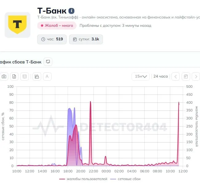 Пользователи сообщают о сбоях в приложении и проблемах с переводами. В пресс‑службу банка направлен запрос.